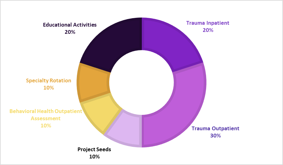 Pie Chart